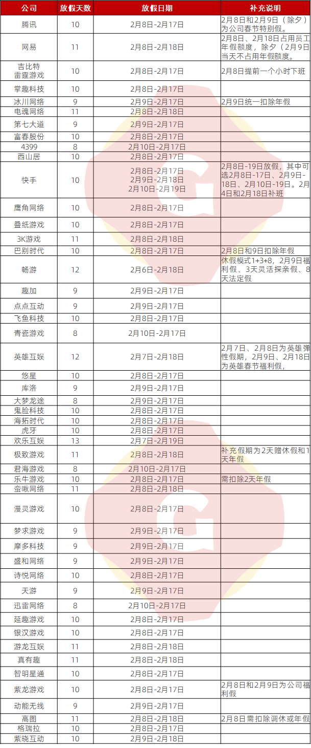 我翻出了近50家游戏公司的春节放假时间，看看你处在哪个水平？